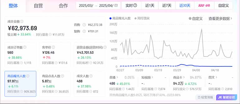 抖音小店全新模式 最新风口！无需直播和拍视频日收入500-5000+插图2