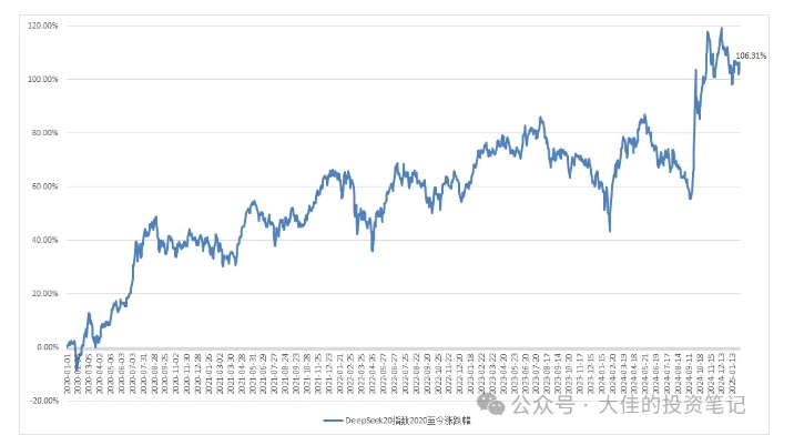 付费文章：吊打97%的权益基金，实操详解：如何利用deepseek来选出一个年化15.55%的大牛股组合?插图2