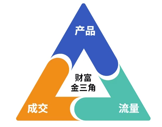 这份营销笔记(产品篇，流量篇，营销篇)，让一个小白从零到月入1W+插图